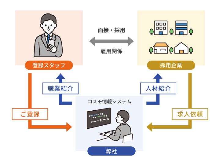 職業紹介のしくみ