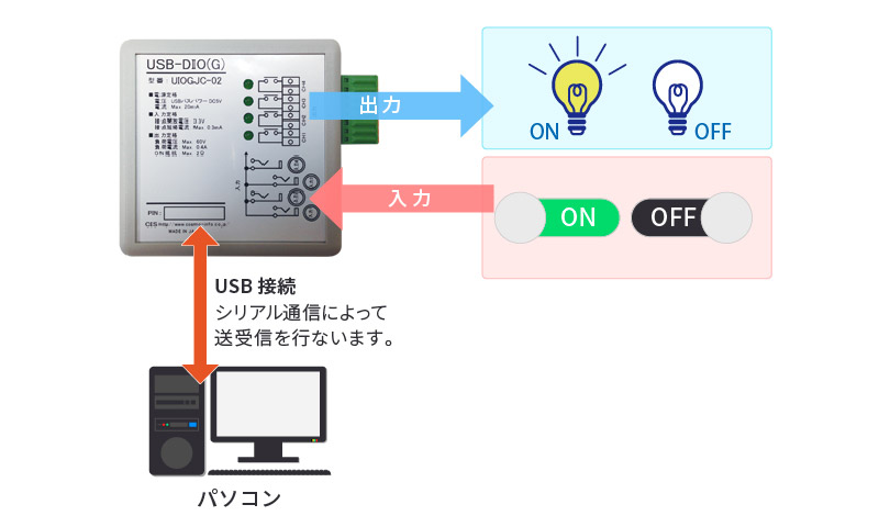 USB接続デジタル入出力ユニットUSB-DIO(G)