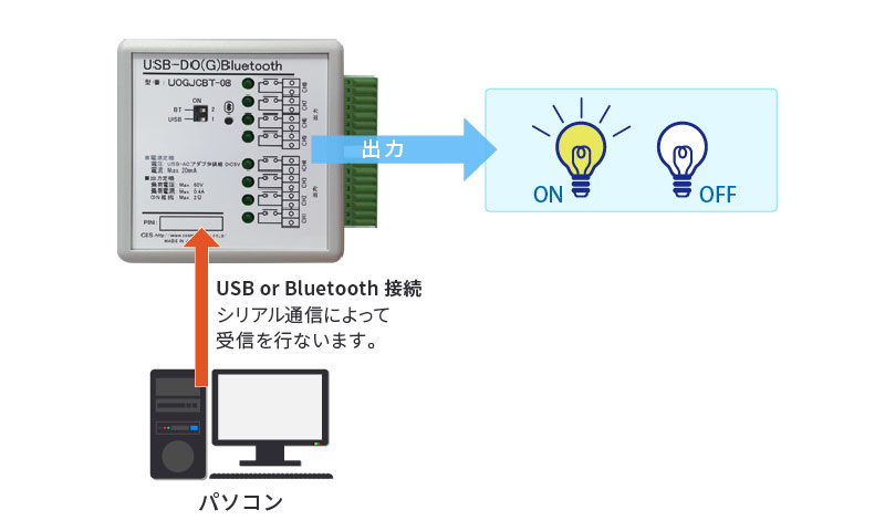 USB/BT接続デジタル出力ユニットUSB-DO(G)Bluetooth